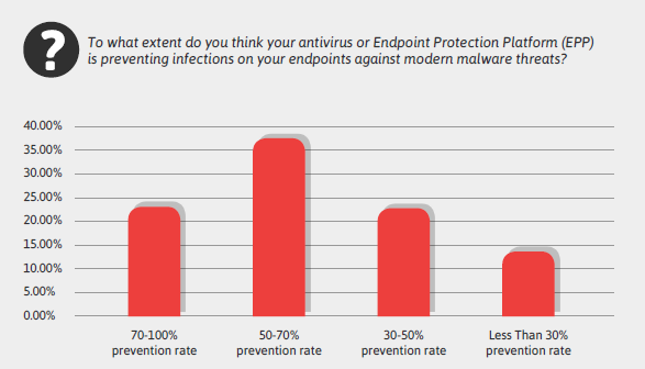 Minerva Labs Survey - The State of Endpoint Security in Addressing Malware and Other Modern Cyber Threats