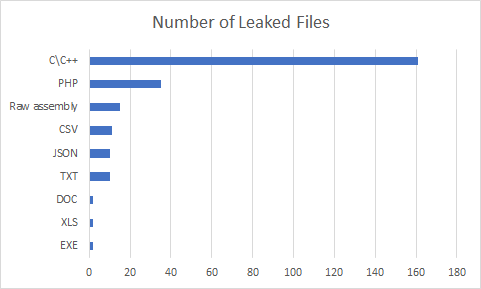 Distribution of the leaked files by filetype